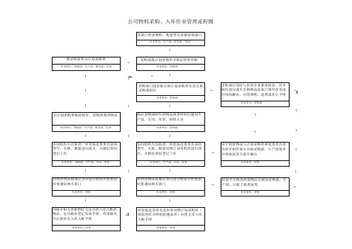 公司物料采购、入库作业管理流程图