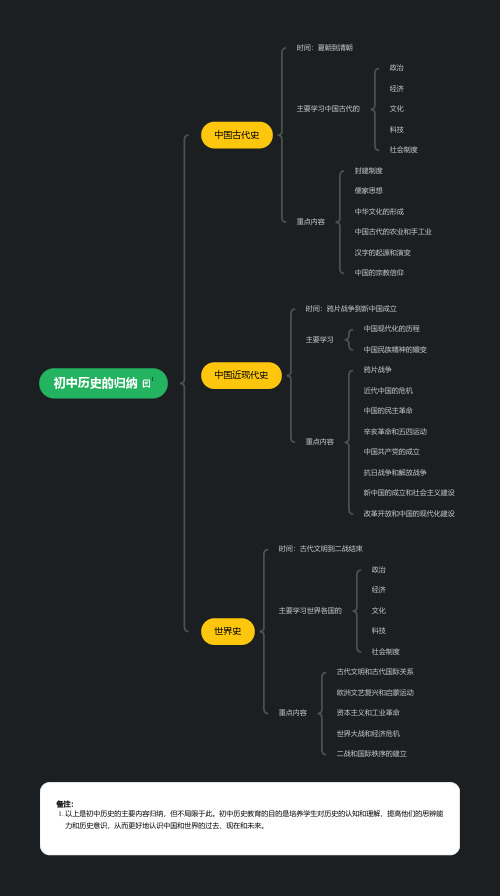 初中历史的归纳(思维导图)