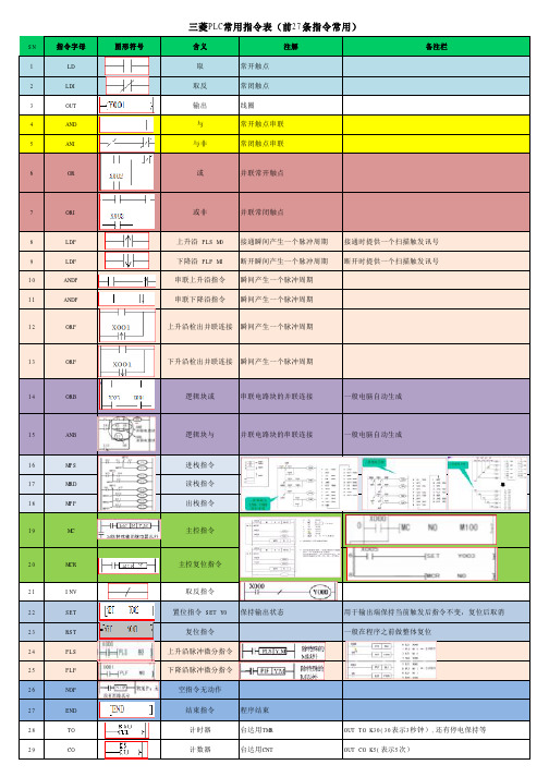 三菱PLC常用指令表