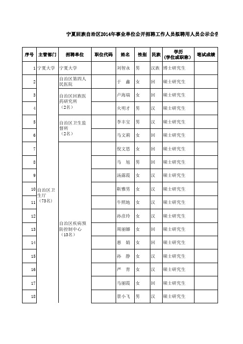 宁夏回族自治区2014年事业单位公开招聘工作人员拟聘用人员公示公告(十)