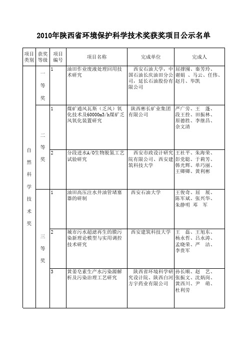 10年陕西环境保护科学技术奖获奖项目公示