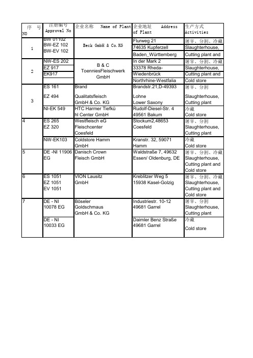 德国肉类生产加工企业在华注册名单