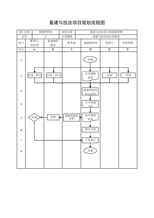 集团基建与项目技改规划流程图