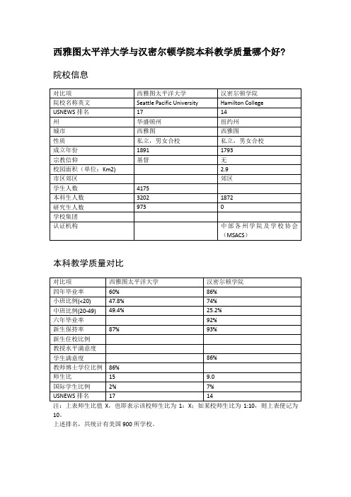 西雅图太平洋大学与汉密尔顿学院本科教学质量对比