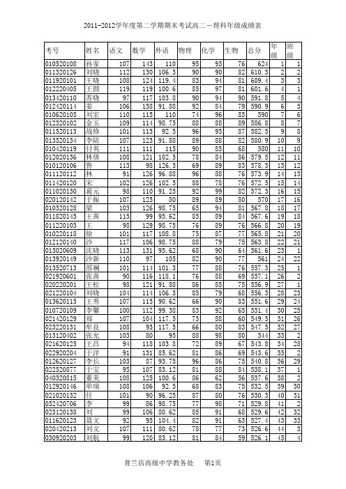 普兰店市高级中学2011-2012学年度第二学期期末考试高二-理科成绩大榜