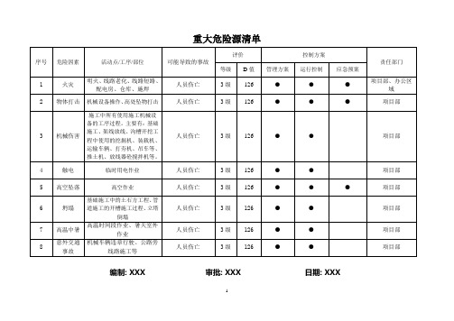 重大危险源清单