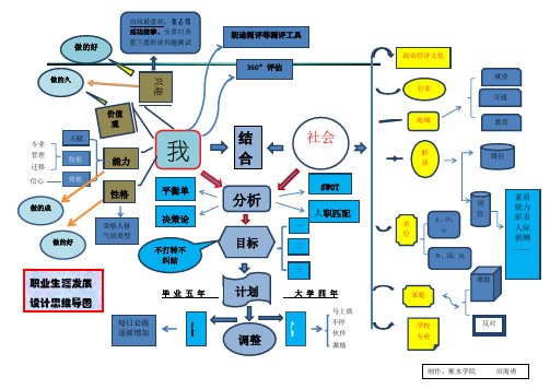 职业生涯发展规划思维导图