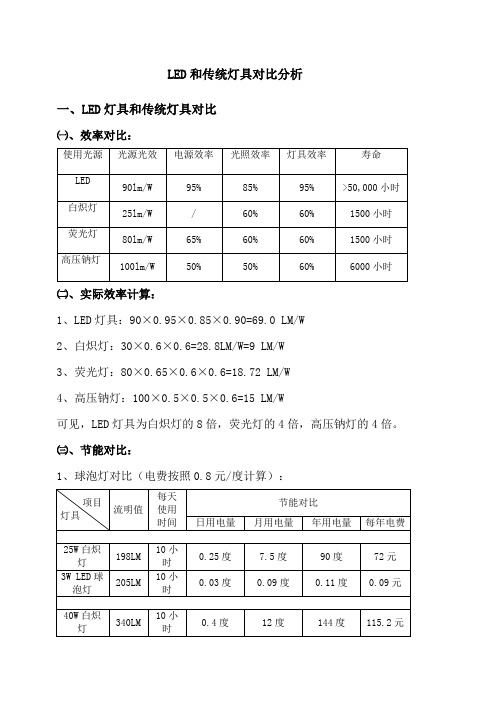 LED标准节能对比表