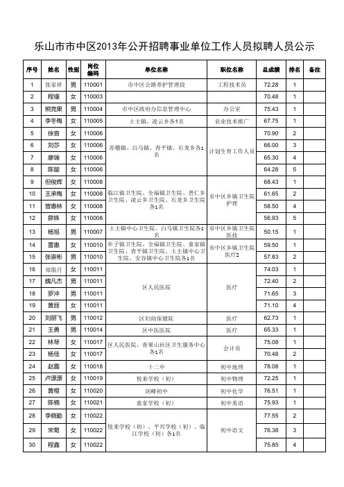 乐山市市中区2013年公开招聘事业单位工作人员拟聘人员 …