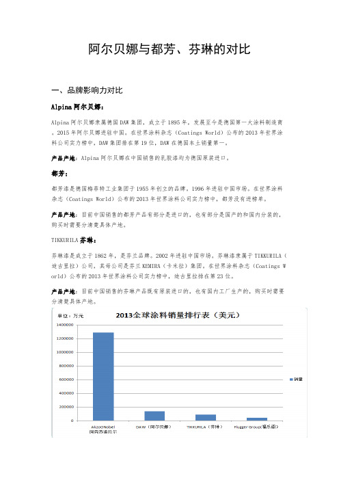 阿尔贝娜、都芳和芬琳的对比-推荐下载