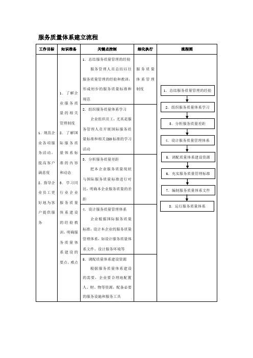 服务质量体系建立流程