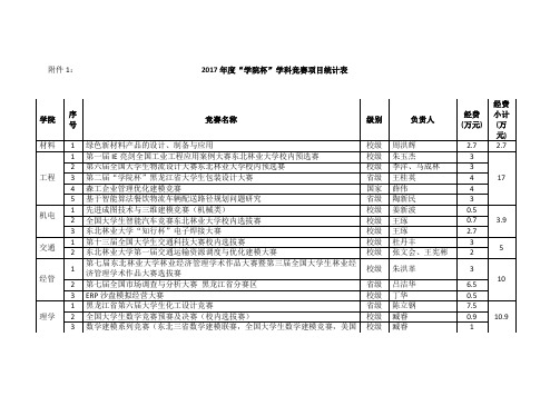 2017学院杯学科竞赛项目统计表-东北林业大学教务处