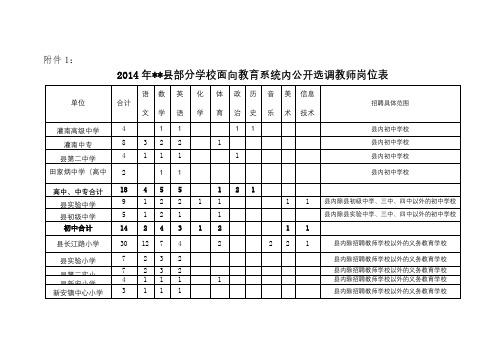 2014年XX县部分学校面向教育系统内公开选调教师岗位表【模板】