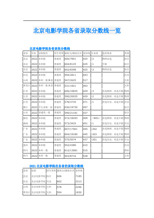 北京电影学院各省录取分数线一览