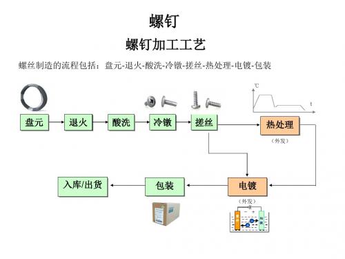 紧固件-螺钉的加工工艺