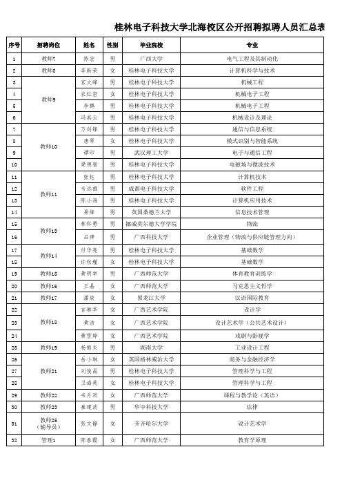 桂林电子科技大学北海校区2015年度公开招聘拟聘人员汇总表