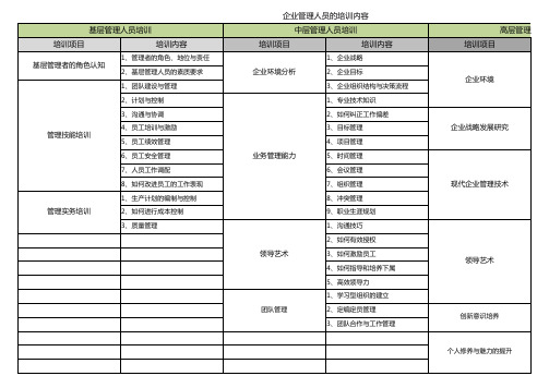 (精品)管理人员培训内容