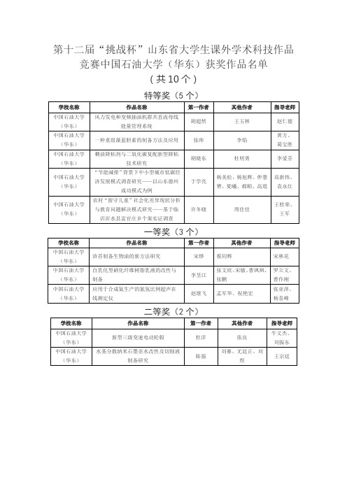 第十二届“挑战杯”山东省大学生课外学术科技作品竞赛中国石油大学(华东)获奖作品名单