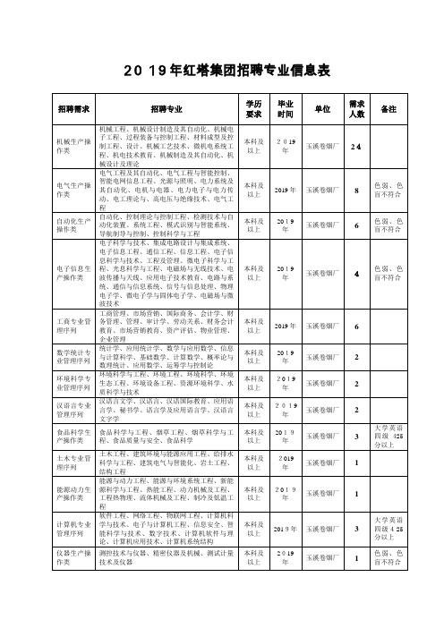 红塔集团招聘专业信息表001