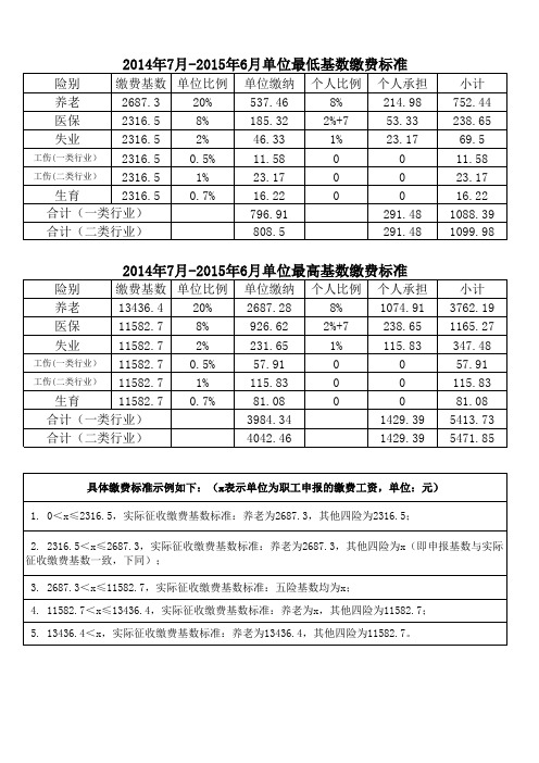 201407-201506单位社保缴费标准1