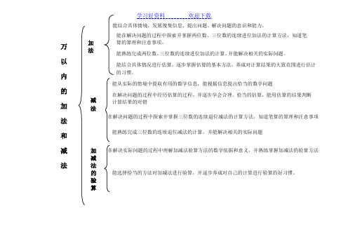 万以内的加法和减法知识结构图