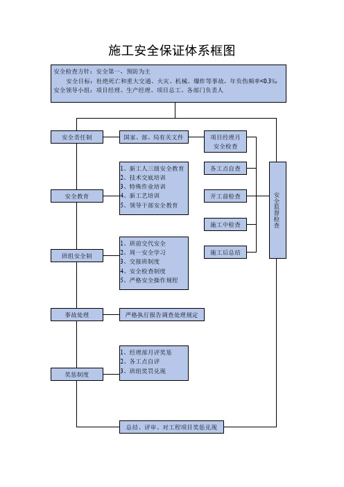 施工安全保证体系框图