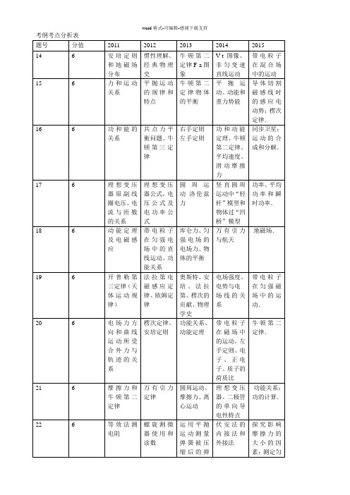 11-15年全国高考新课标2卷(物理)考点分析