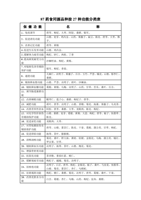 27类保健功能对应原料