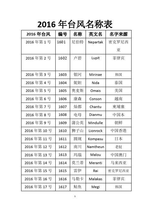 2016年台风(热带气旋)命名表