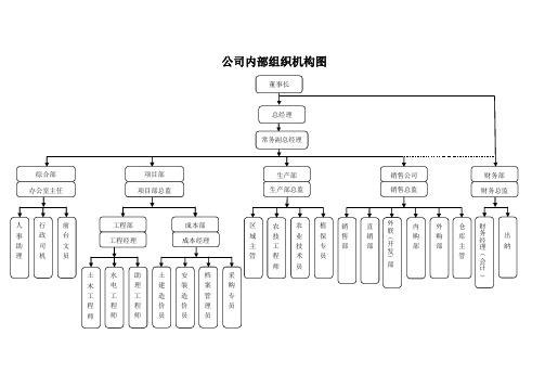 公司内部组织机构图及其说明