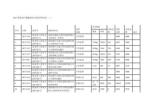 药品医疗器械案件行政处罚登记表