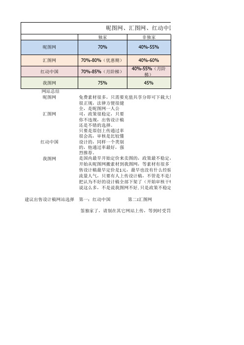 昵图网 汇图网 红动中国 我图网设计稿上传销售对比图