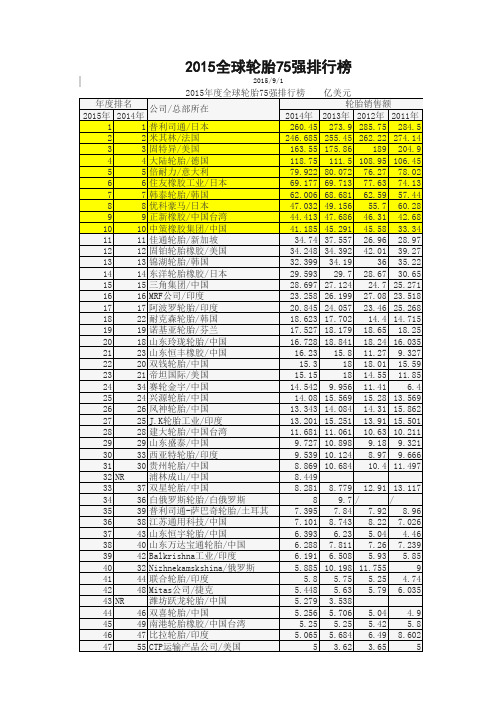 2015全球轮胎75强排行榜