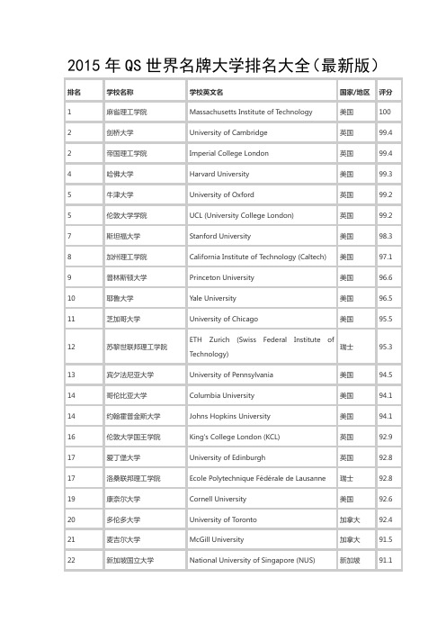 2015年QS世界名牌大学排名大全(完整版)