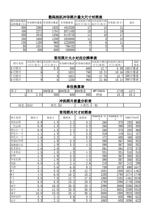 常用数码照片尺寸对照表