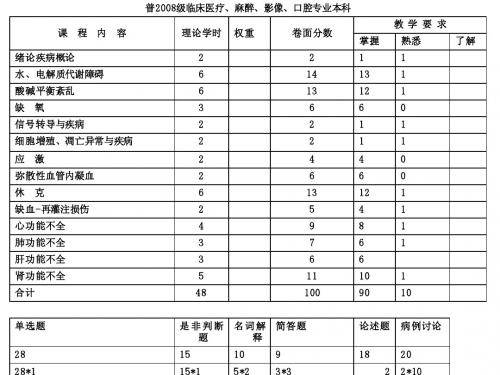 病理生理学 讨论课1酸碱平衡计算及病例正常值