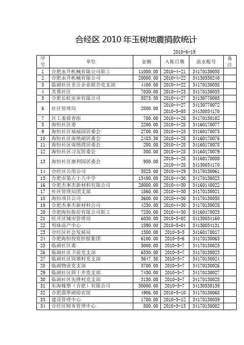 合经区2010年玉树地震捐款统计