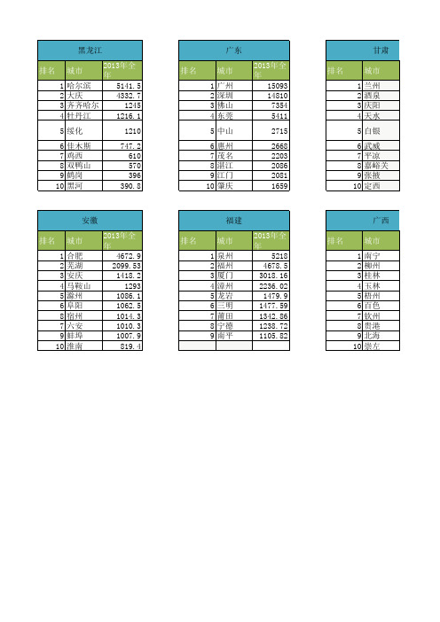 2013全国城市GDP排名