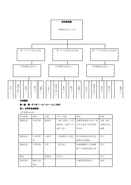 (完整word版)中国现当代文学三十年框架图