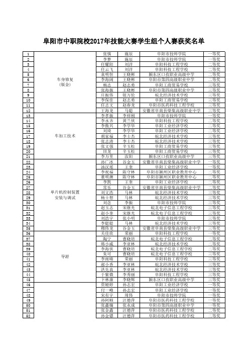 2017阜阳市技能大赛获奖名单