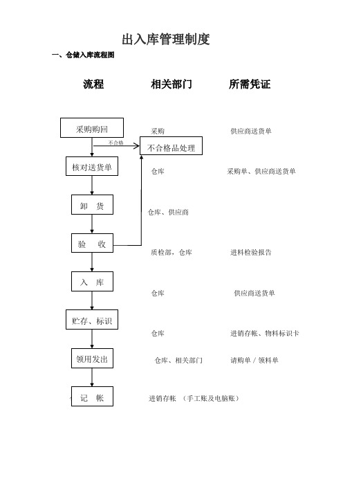 仓库出入库管理规定及流程图