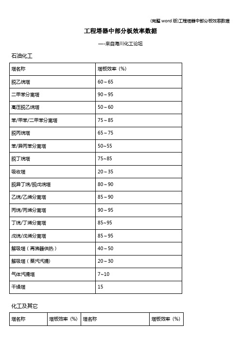 (完整word版)工程塔器中部分板效率数据