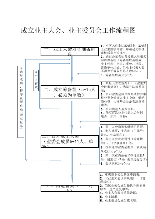 成立业委会流程图