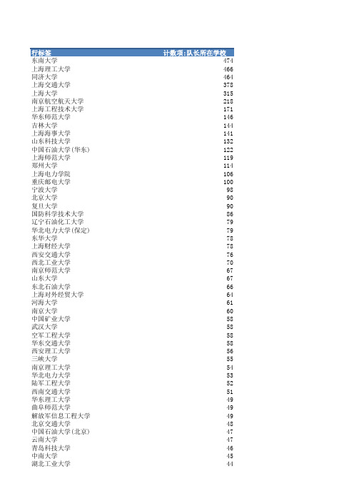 2017年中国研究生数学建模竞赛获奖名单