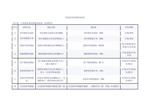 信息化项目绩效目标表