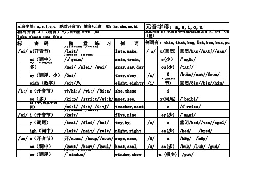 如何根据音标背单词(总表)