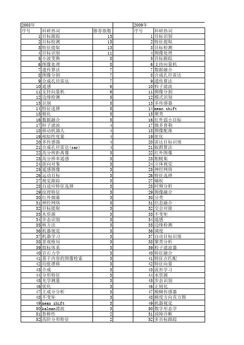 【国家自然科学基金】_目标特征_基金支持热词逐年推荐_【万方软件创新助手】_20140801