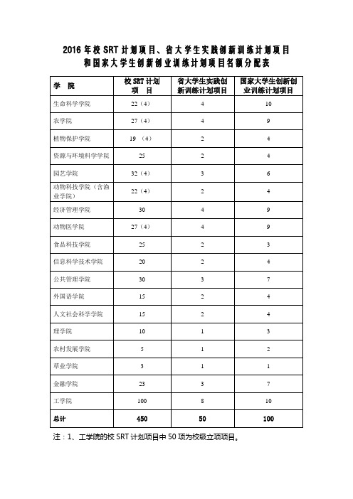 2016年校SRT计划项目、省大学生实践创新训练计划项目