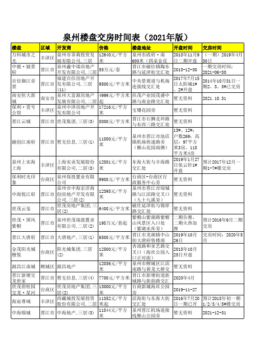 泉州楼盘交房时间表(2021年版)