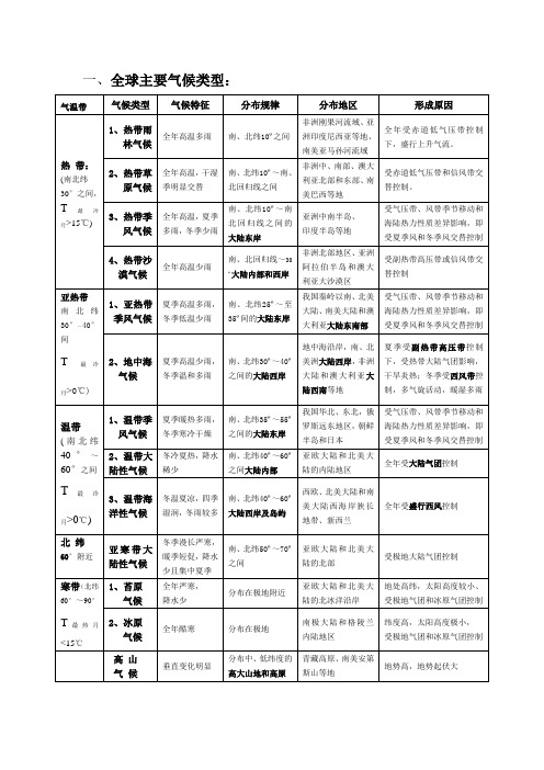 (完整版)全球气候类型分布、特点及成因(表格)